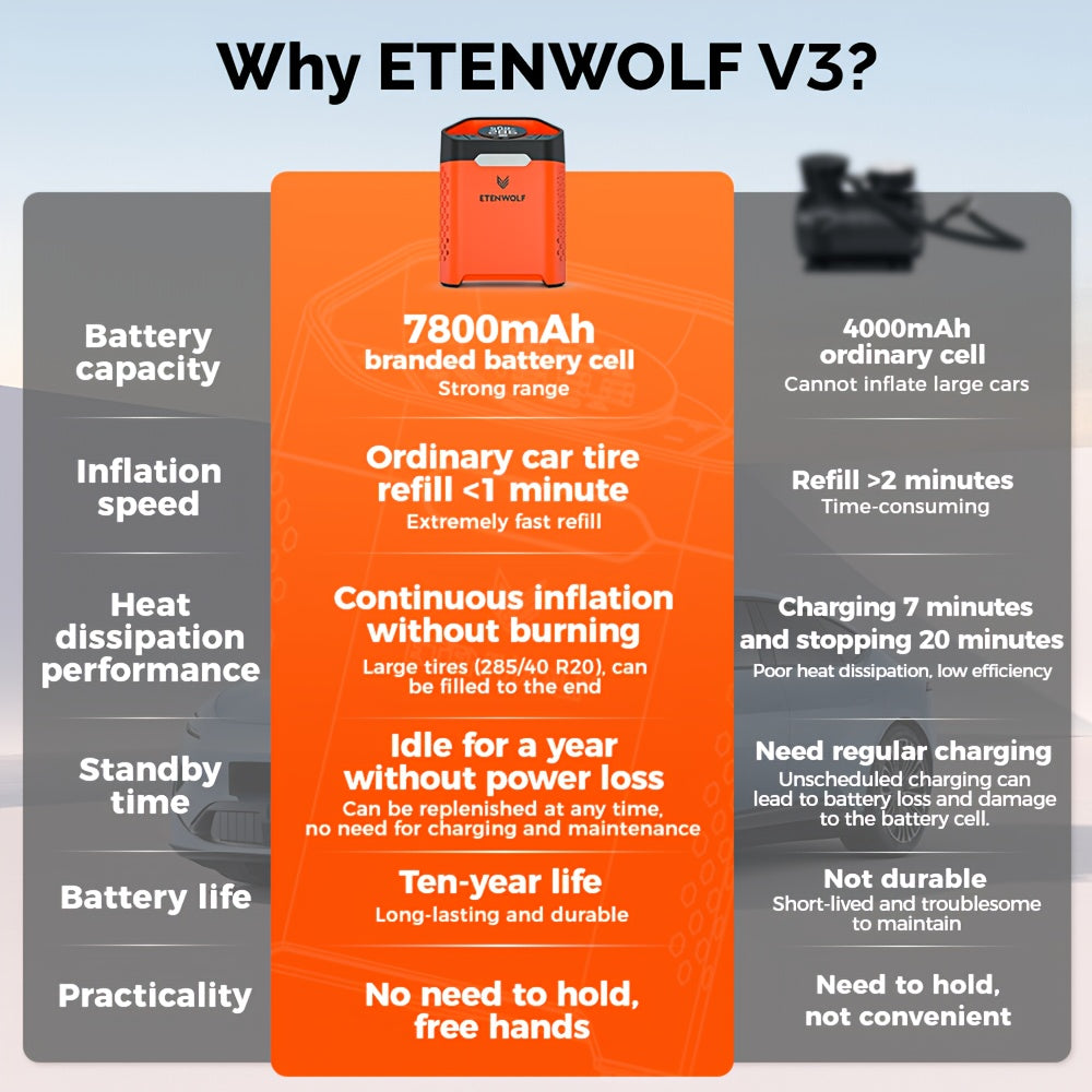 ETENWOLF - Tire Inflator Portable Air Compressor, 1 Min Fast Inflation & 100% Duty Cycle, Air Pump For Cars, SUVs, Bikes, Balls